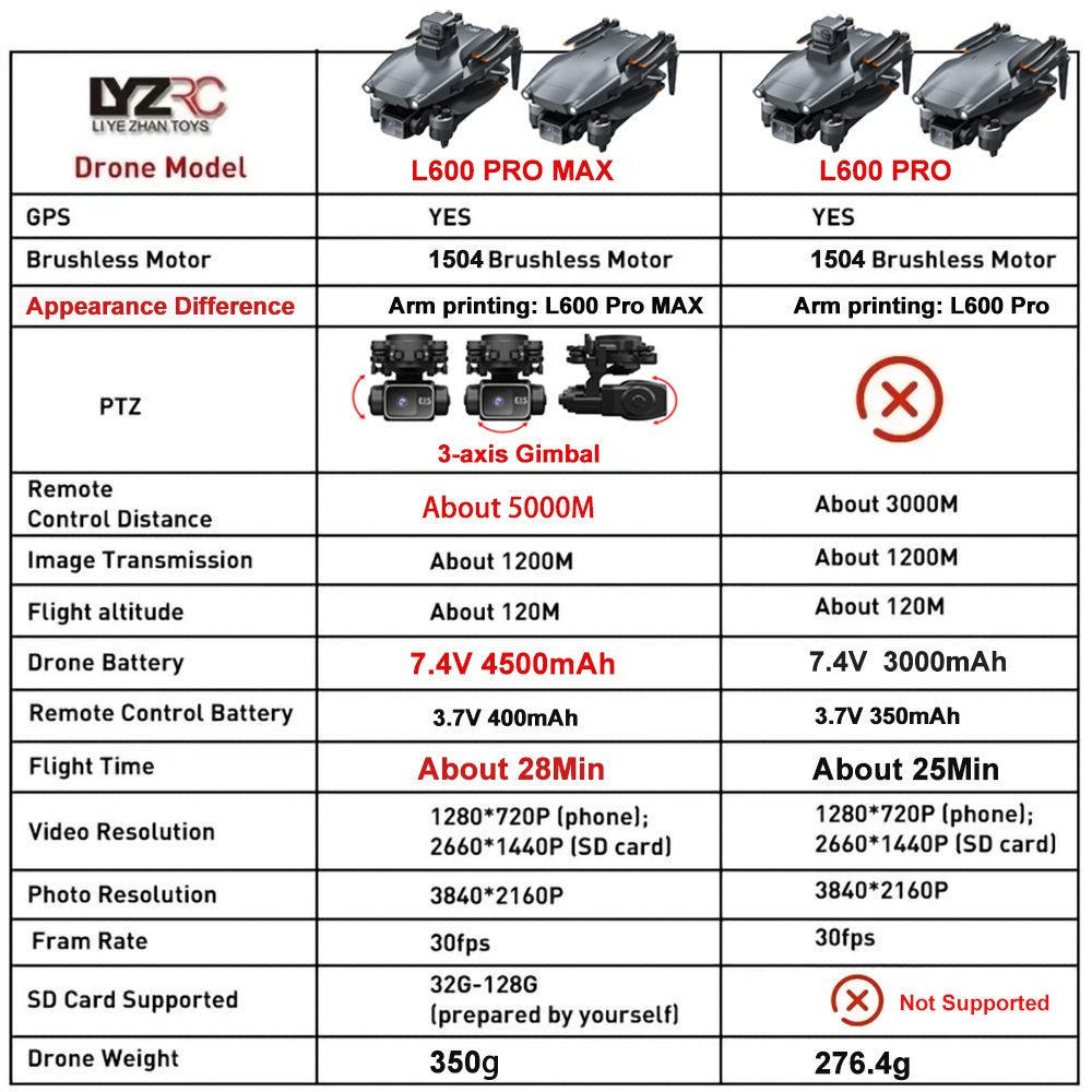 L600 Pro MAX /L600 PRO Drone 4 – Drone Camera Night Vision Bewertung und Preis